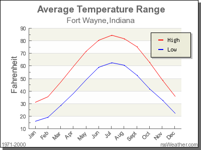 Average Temperature for Fort Wayne, Indiana